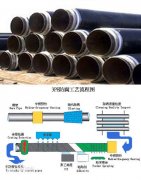 高密度聚乙烯3PE防腐钢管防腐工艺流程图